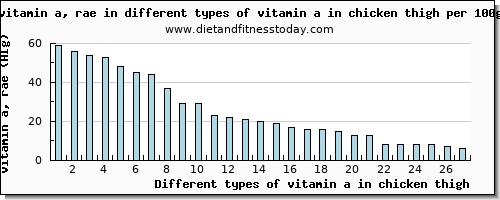 vitamin a in chicken thigh vitamin a, rae per 100g